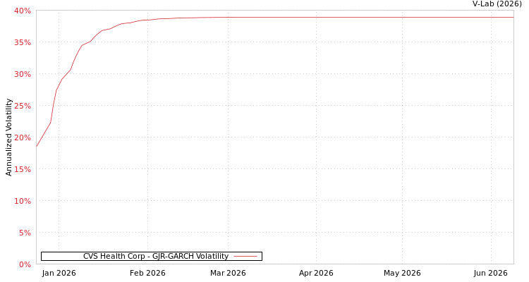graph of CVS Health Corp GJR-GARCH