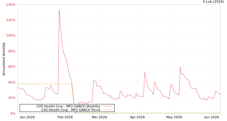 graph of CVS Health Corp MF2-GARCH