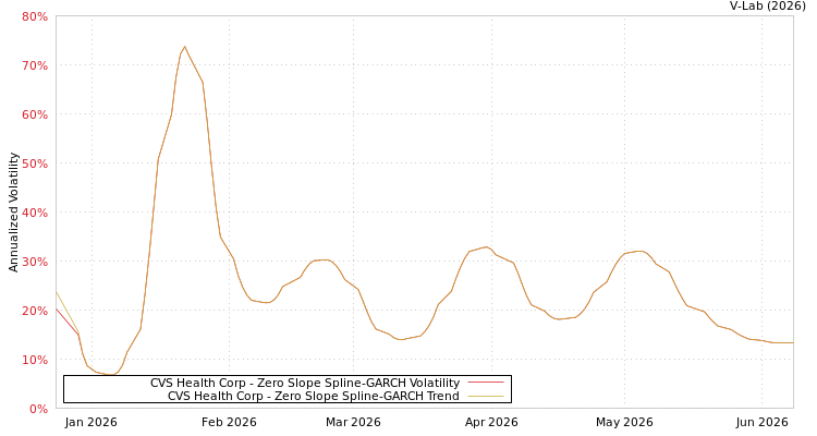 graph of CVS Health Corp S0GARCH