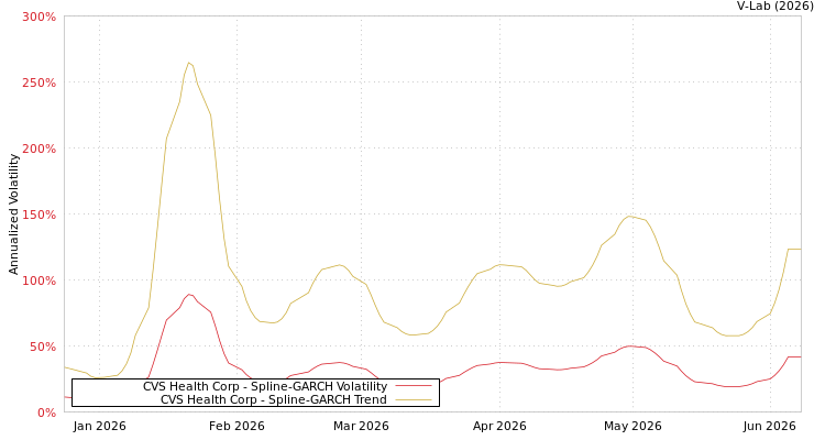 graph of CVS Health Corp SGARCH