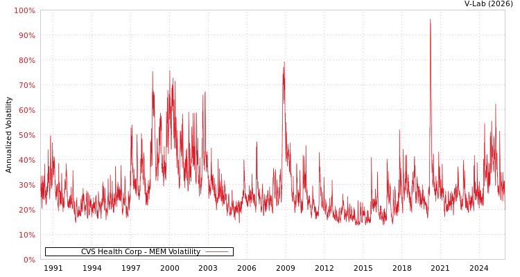 graph of CVS Health Corp MEM