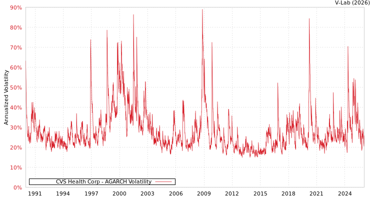 graph of CVS Health Corp AGARCH