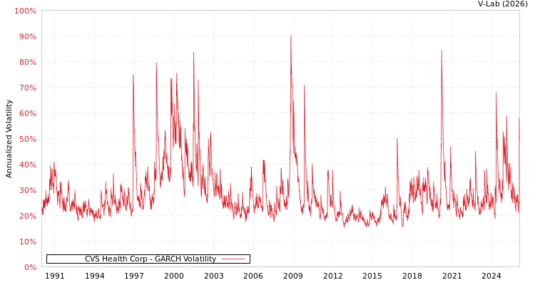 graph of CVS Health Corp GARCH