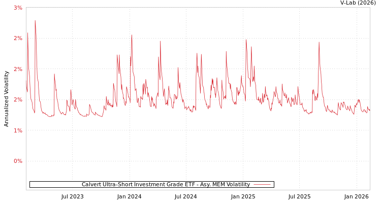 graph of Calvert Ultra-Short Investment Grade ETF AMEM