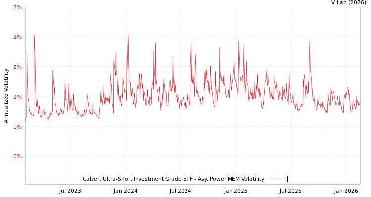 graph of Calvert Ultra-Short Investment Grade ETF APMEM