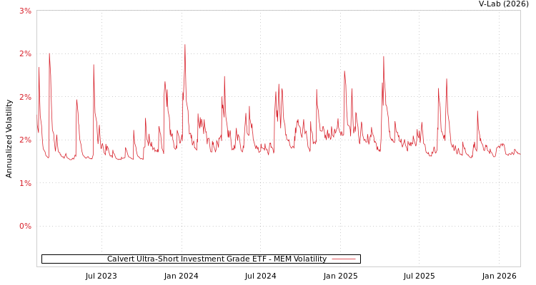 graph of Calvert Ultra-Short Investment Grade ETF MEM
