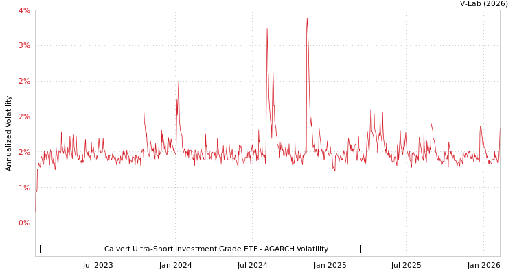 graph of Calvert Ultra-Short Investment Grade ETF AGARCH