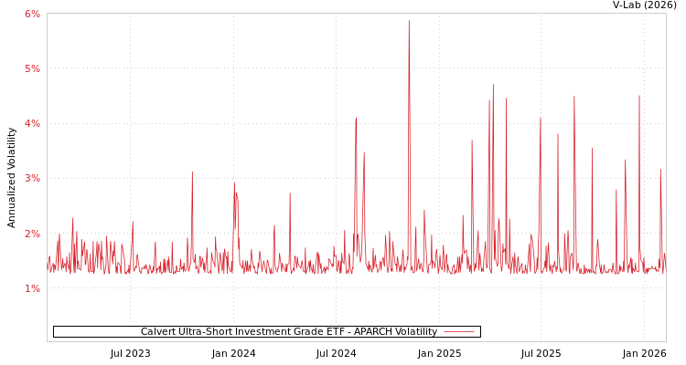 graph of Calvert Ultra-Short Investment Grade ETF APARCH
