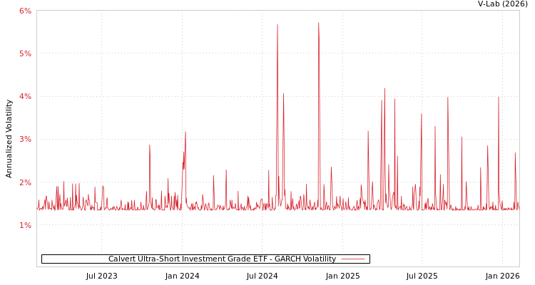 graph of Calvert Ultra-Short Investment Grade ETF GARCH