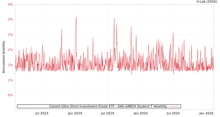 graph of Calvert Ultra-Short Investment Grade ETF GAS-GARCH-T