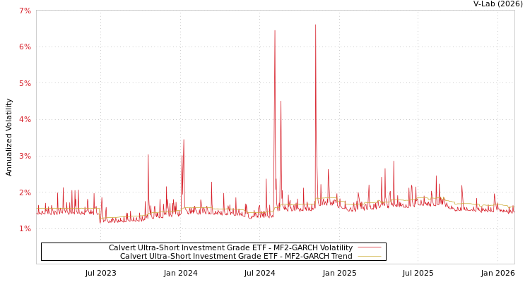 graph of Calvert Ultra-Short Investment Grade ETF MF2-GARCH
