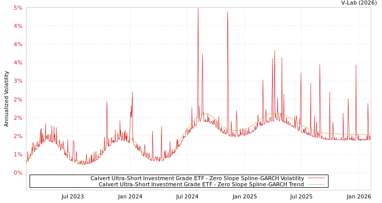 graph of Calvert Ultra-Short Investment Grade ETF S0GARCH