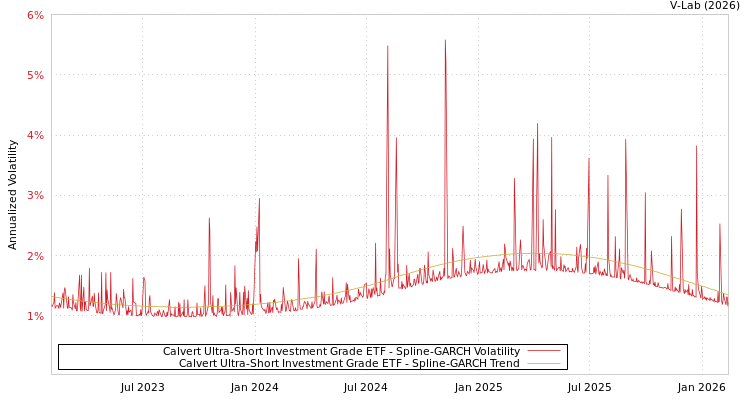 graph of Calvert Ultra-Short Investment Grade ETF SGARCH