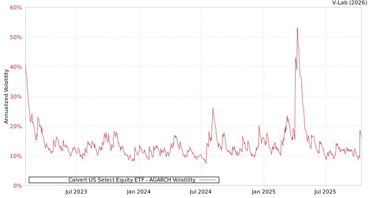 graph of Calvert US Select Equity ETF AGARCH