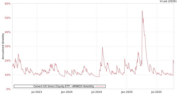 graph of Calvert US Select Equity ETF APARCH