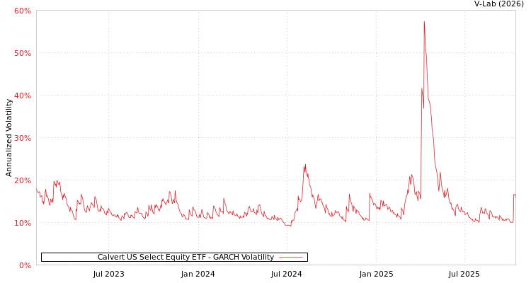 graph of Calvert US Select Equity ETF GARCH