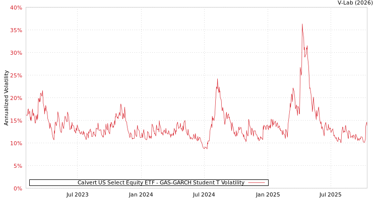 graph of Calvert US Select Equity ETF GAS-GARCH-T