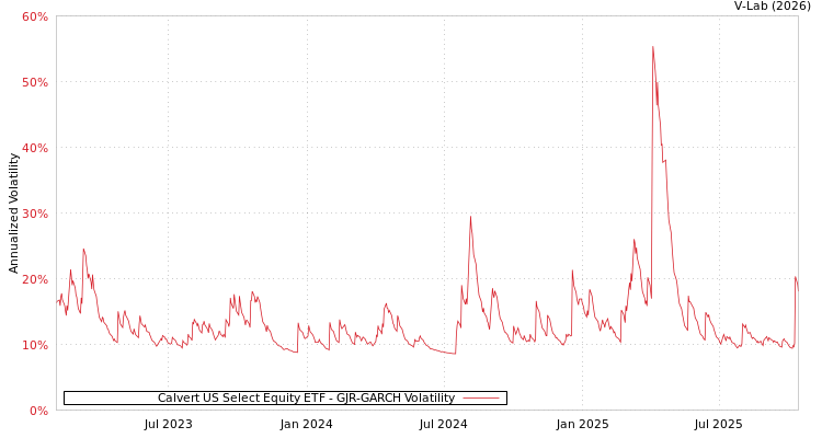 graph of Calvert US Select Equity ETF GJR-GARCH