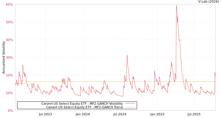 graph of Calvert US Select Equity ETF MF2-GARCH
