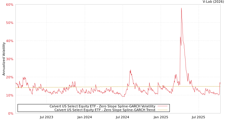graph of Calvert US Select Equity ETF S0GARCH
