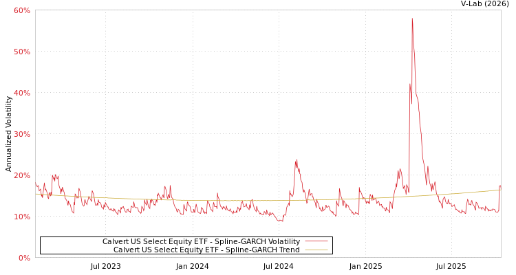 graph of Calvert US Select Equity ETF SGARCH