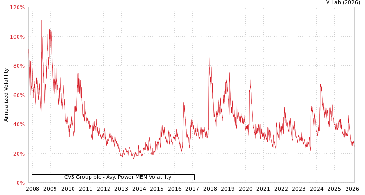 graph of CVS Group plc APMEM