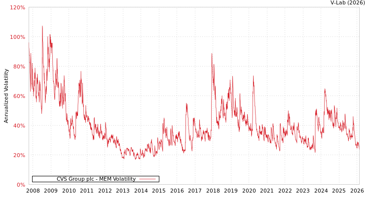 graph of CVS Group plc MEM