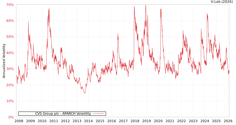 graph of CVS Group plc APARCH