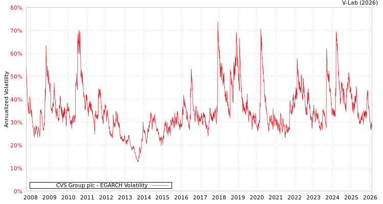 graph of CVS Group plc EGARCH