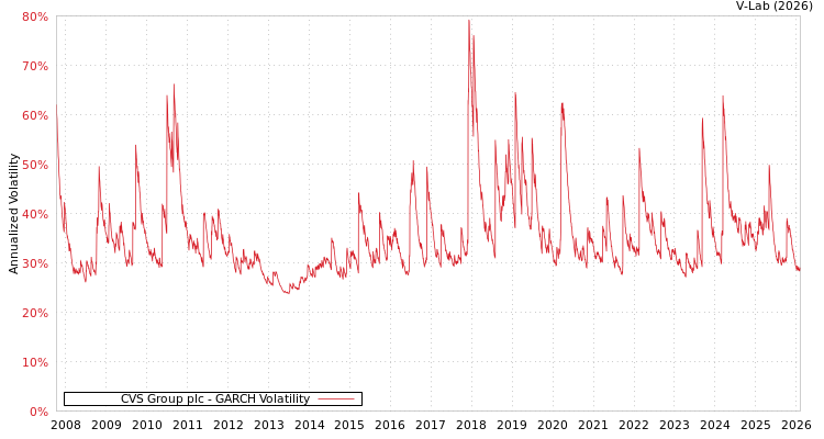 graph of CVS Group plc GARCH