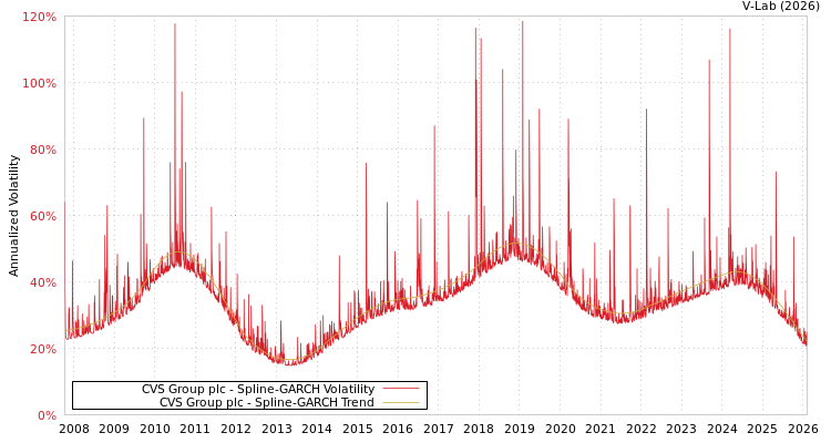 graph of CVS Group plc SGARCH