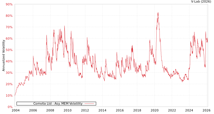 graph of Comvita Ltd AMEM