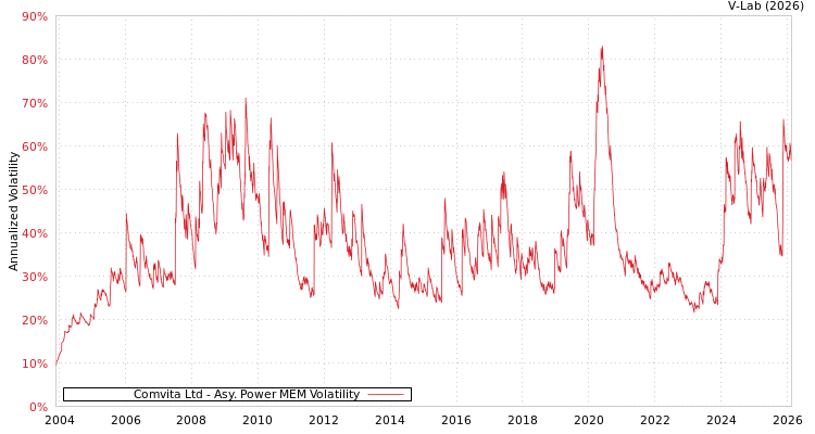 graph of Comvita Ltd APMEM