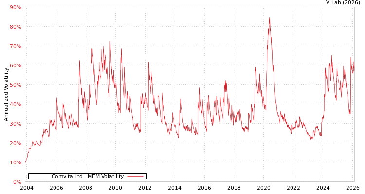 graph of Comvita Ltd MEM