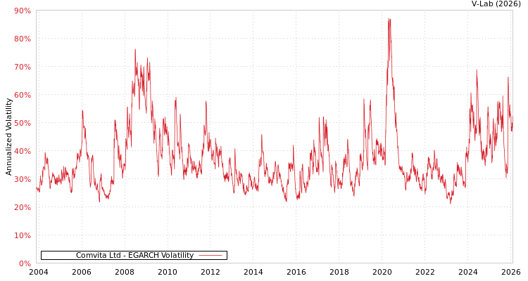 graph of Comvita Ltd EGARCH