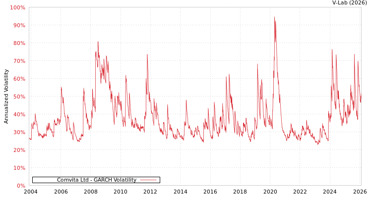 graph of Comvita Ltd GARCH
