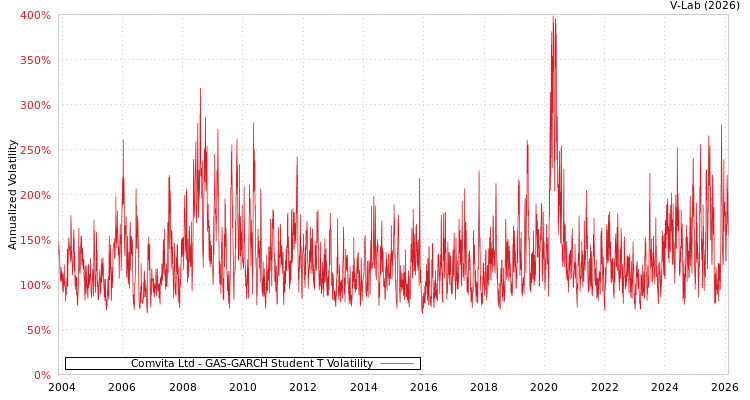 graph of Comvita Ltd GAS-GARCH-T