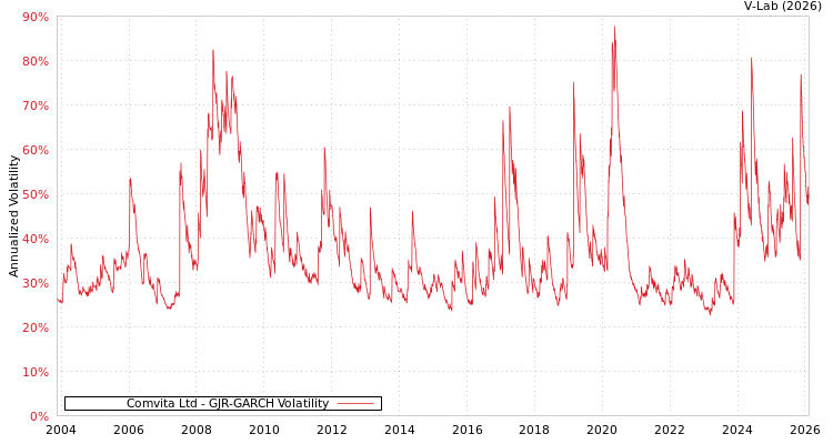 graph of Comvita Ltd GJR-GARCH