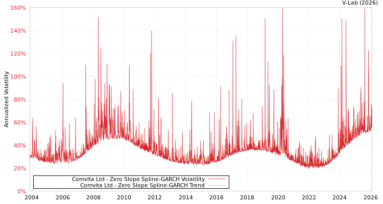 graph of Comvita Ltd S0GARCH