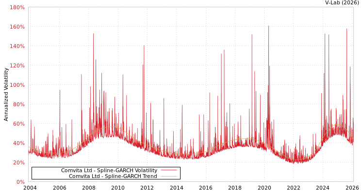 graph of Comvita Ltd SGARCH