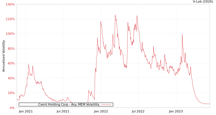 graph of Cvent Holding Corp AMEM