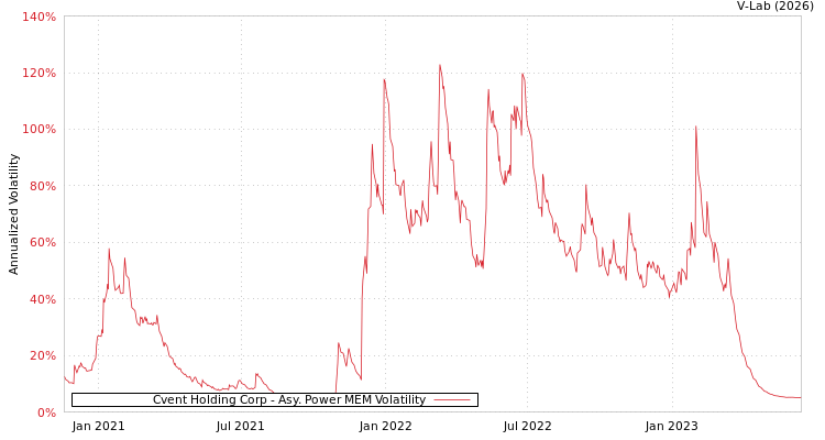 graph of Cvent Holding Corp APMEM
