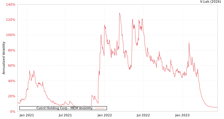 graph of Cvent Holding Corp MEM