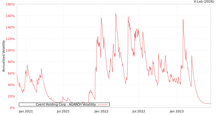 graph of Cvent Holding Corp AGARCH