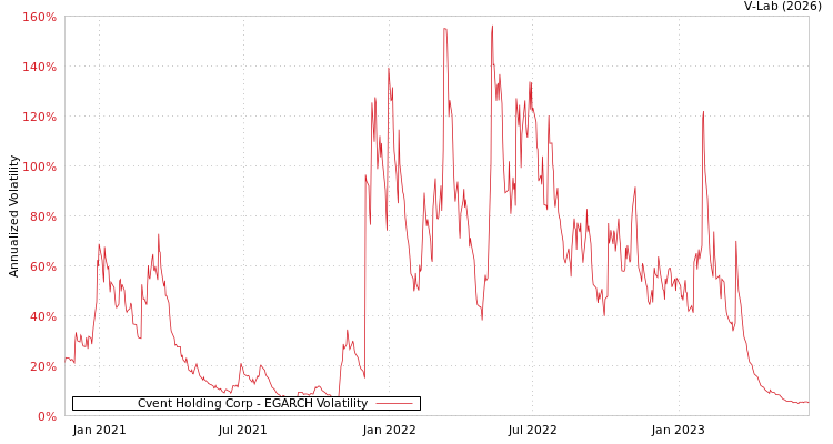 graph of Cvent Holding Corp EGARCH