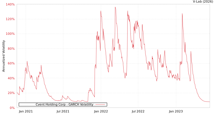 graph of Cvent Holding Corp GARCH