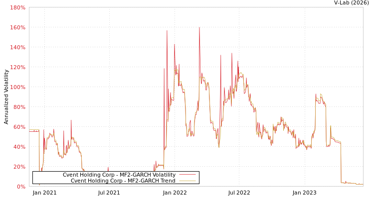 graph of Cvent Holding Corp MF2-GARCH