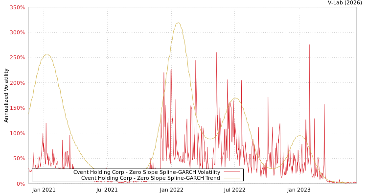 graph of Cvent Holding Corp S0GARCH