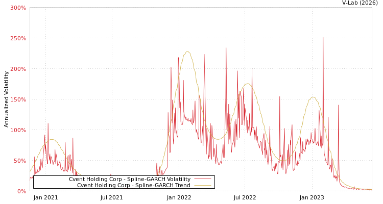 graph of Cvent Holding Corp SGARCH