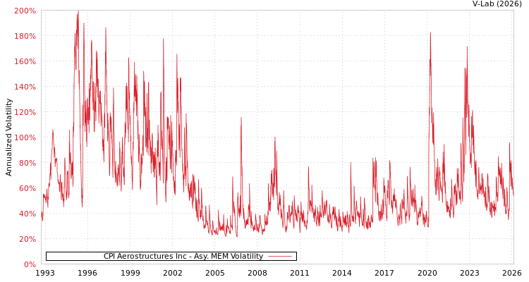 graph of CPI Aerostructures Inc AMEM